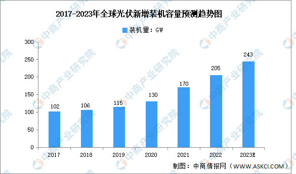 光伏产业形势如何_光伏产业现状及发展前景