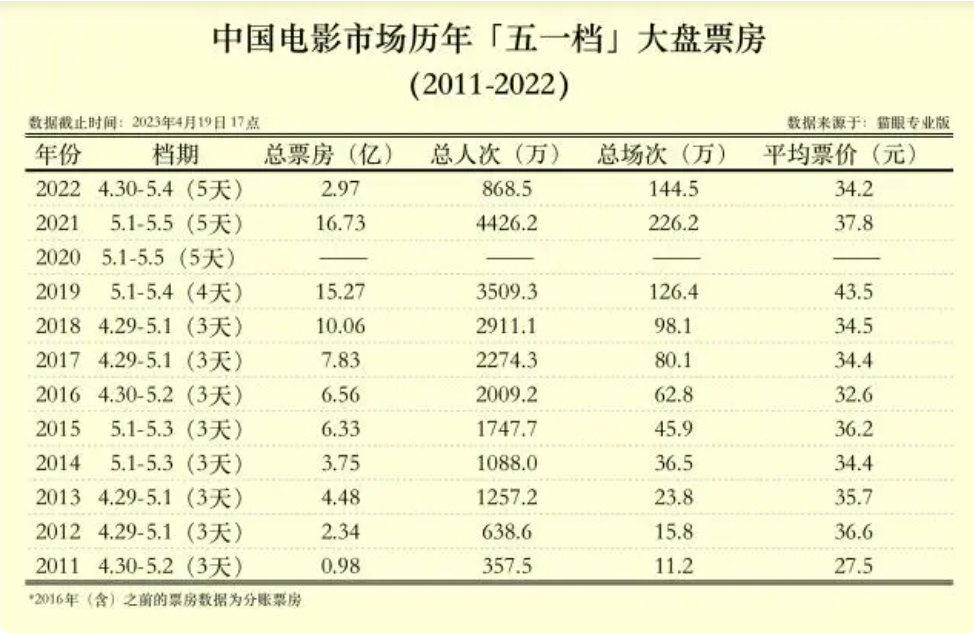 “五一档”电影票房破10亿元