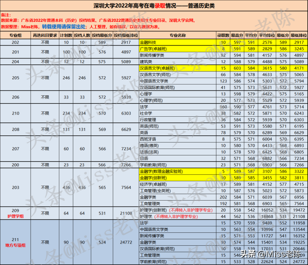 深圳大学录取分数线是多少_深圳大学录取分数线