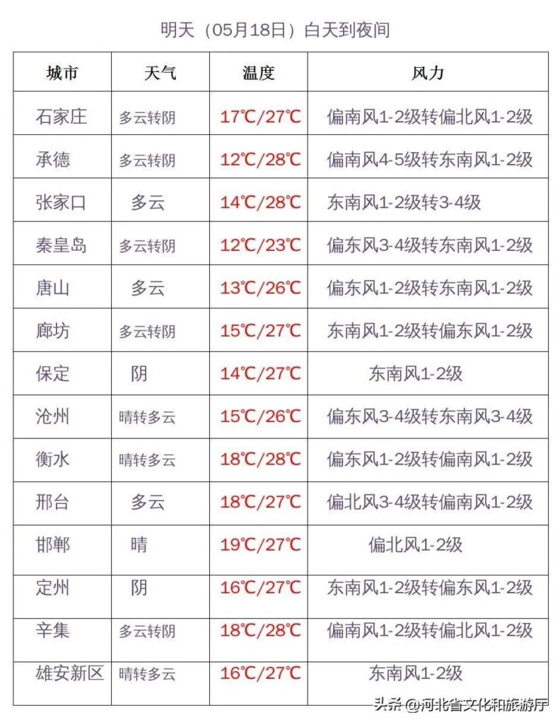 河北发布雷电黄色预警_河北省主要城市预报