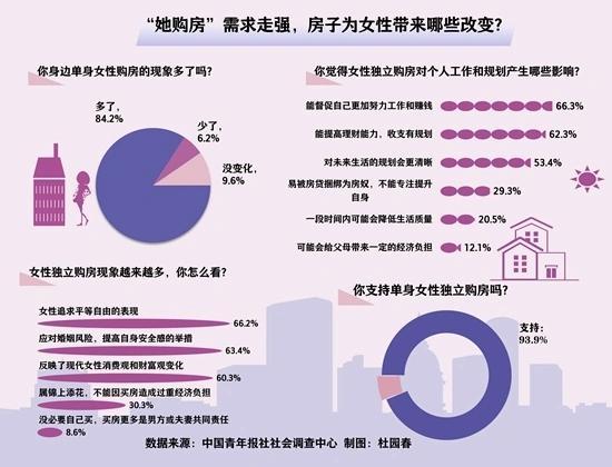 越来越多的单身女性开始买房