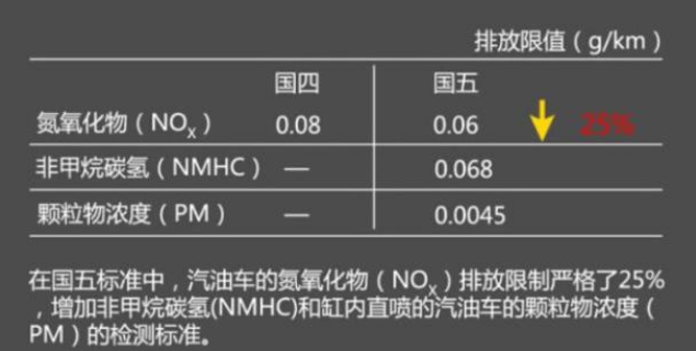 什么是国三排放标准_什么是国四排放标准