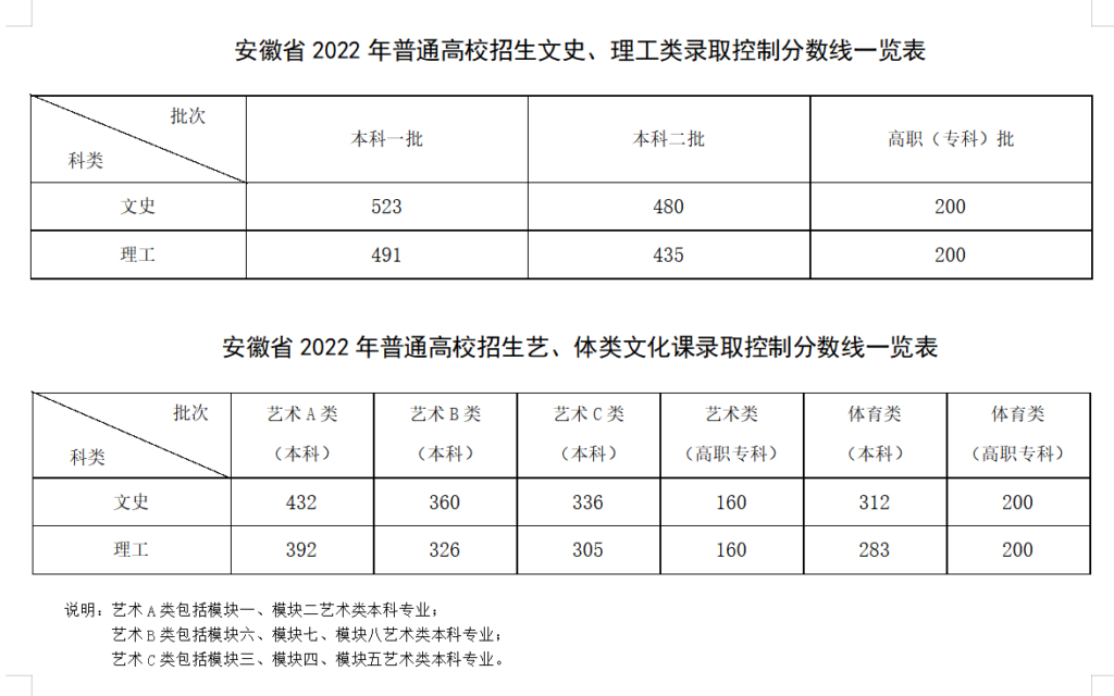 安徽高考录取分数线是多少分_安徽高考录取分数线