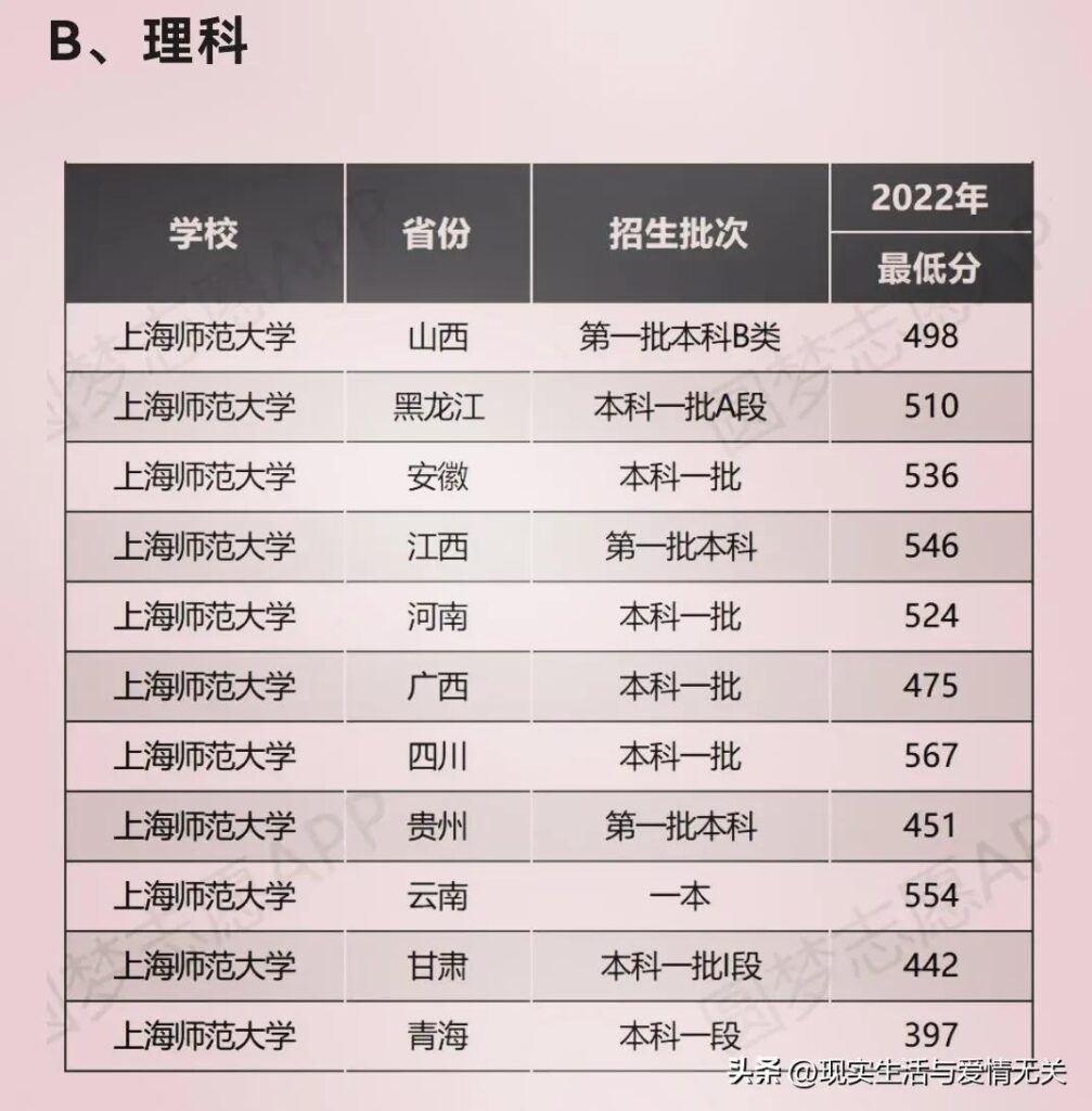 上海师范大学录取分数线是多少_上海师范大学录取分数线