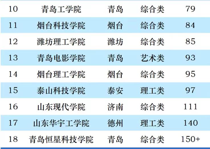 山东省民办大学有哪些_山东省民办大学实力排名