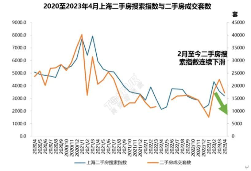 上海北京二手房交易量都大跌