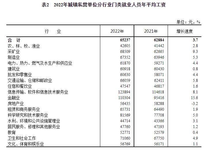 2022年城镇平均工资出炉