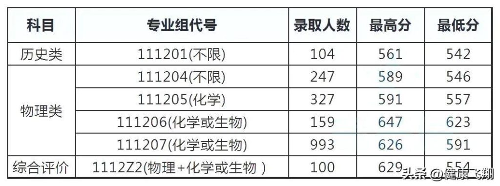 南京医科大学录取分数线_南京医科大学专业录取分