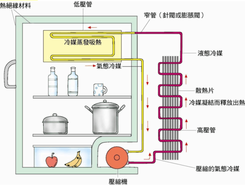 夏季冰箱温度怎么调节_夏季冰箱温度调节多少度