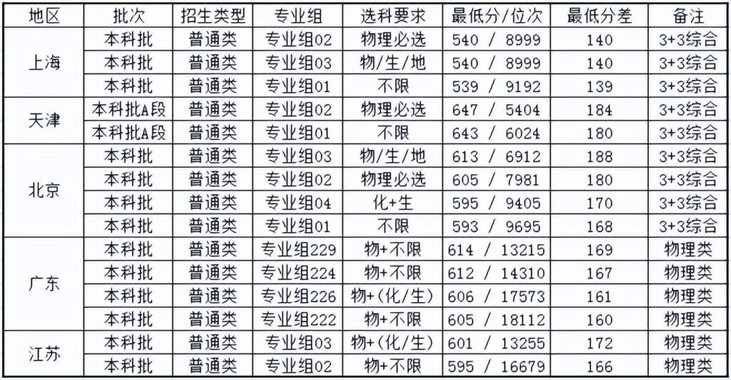 深圳大学高考多少分能上_深圳大学高考多少分录取