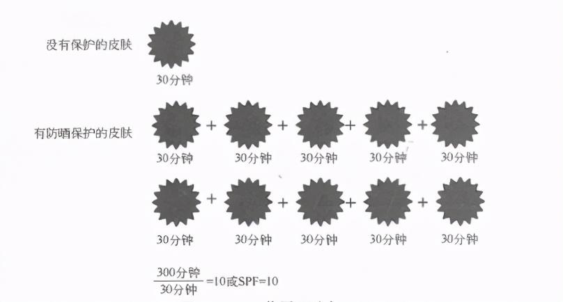 多大倍数的防晒霜才能起到作用_你知道吗