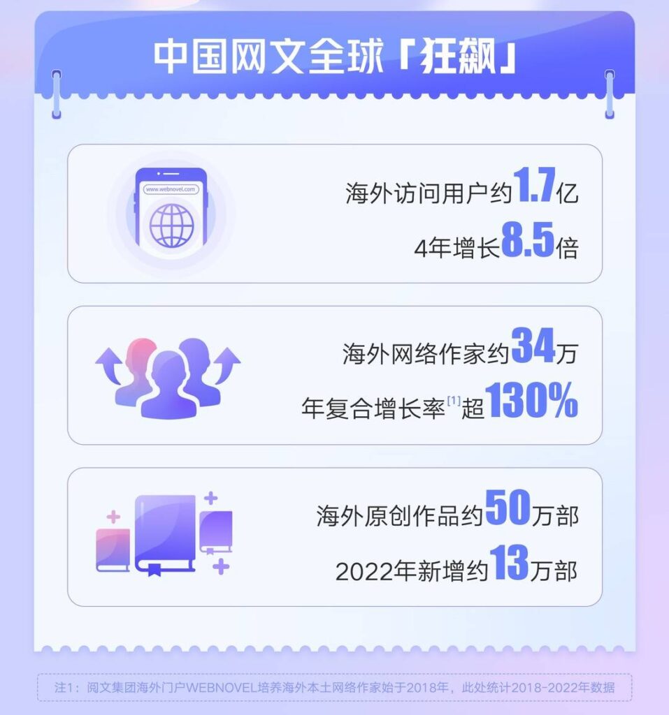 中国网文海外用户超1.5亿人