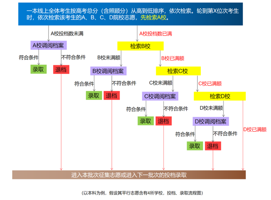 为什么会退档_平行志愿填报的规则讲解