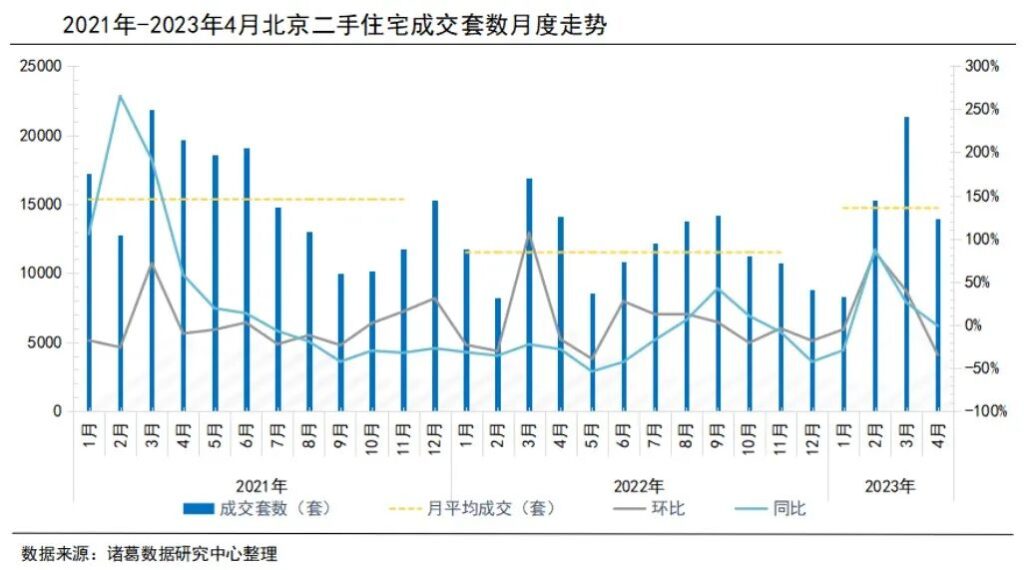 上海北京二手房交易量都大跌