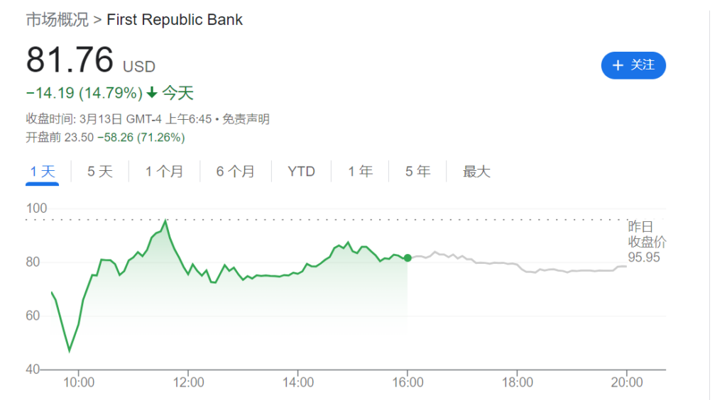 第一共和银行盘前跌超50%