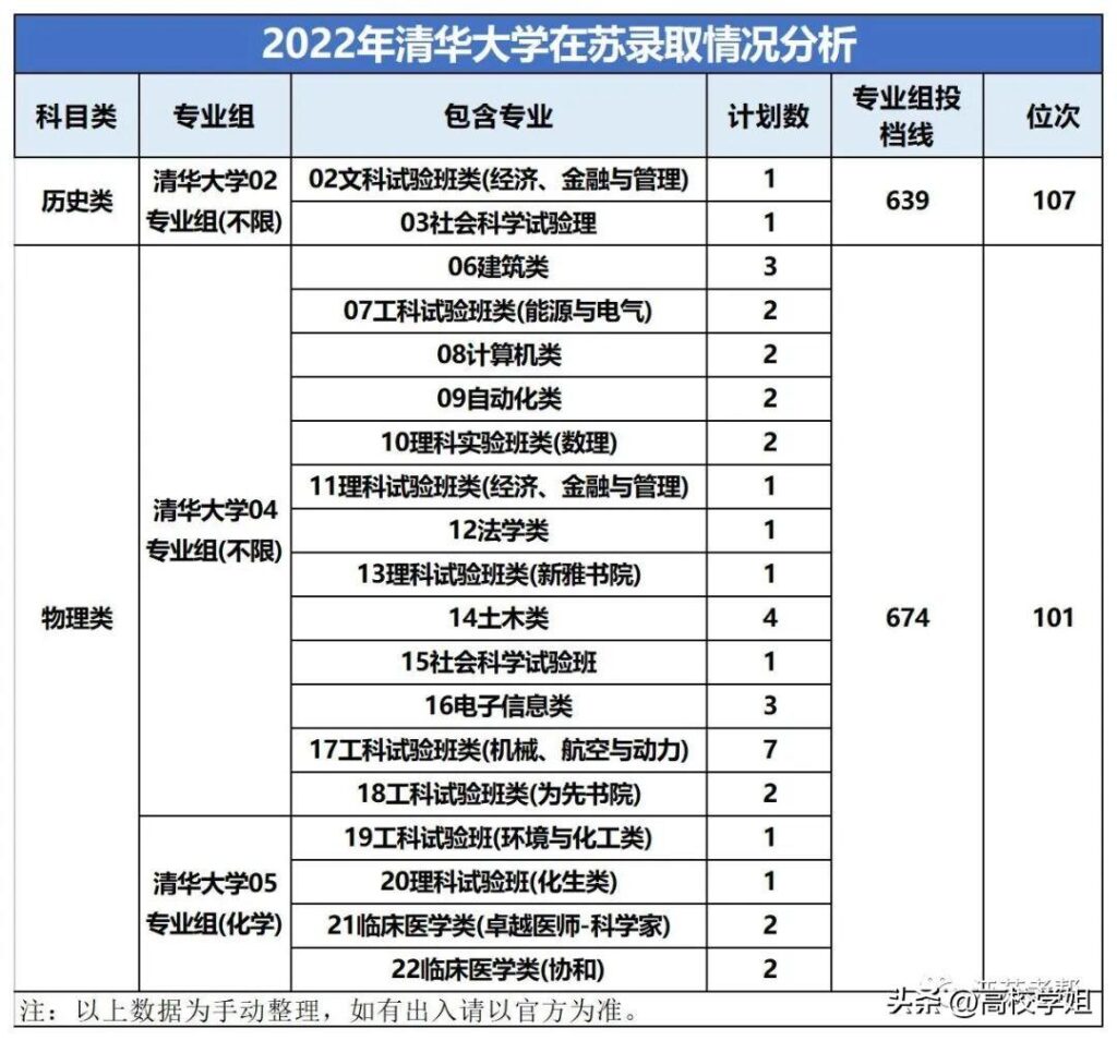 江苏前多少名可以上c9_2022年C9高校在江苏录取情况