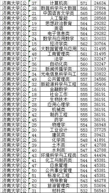 济南大学的特色专业是什么_济南大学特色专业介绍