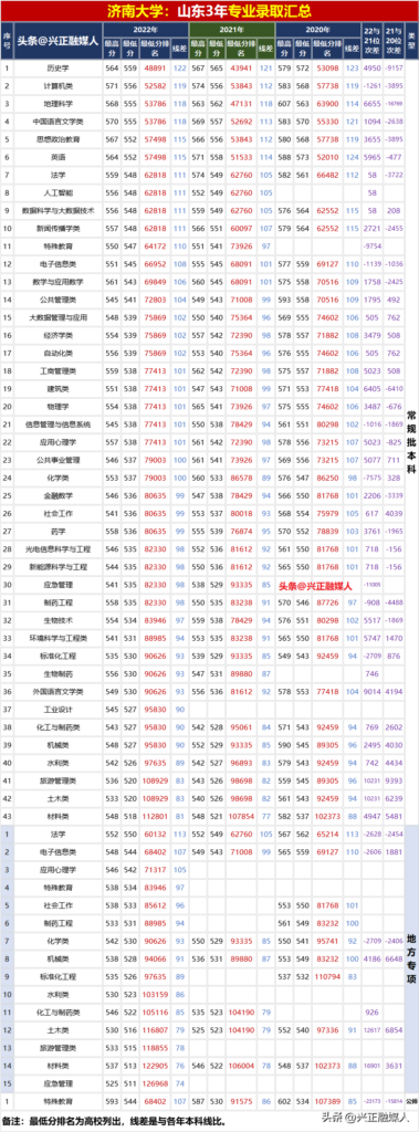 济南大学专业有哪些_济南大学王牌专业名单