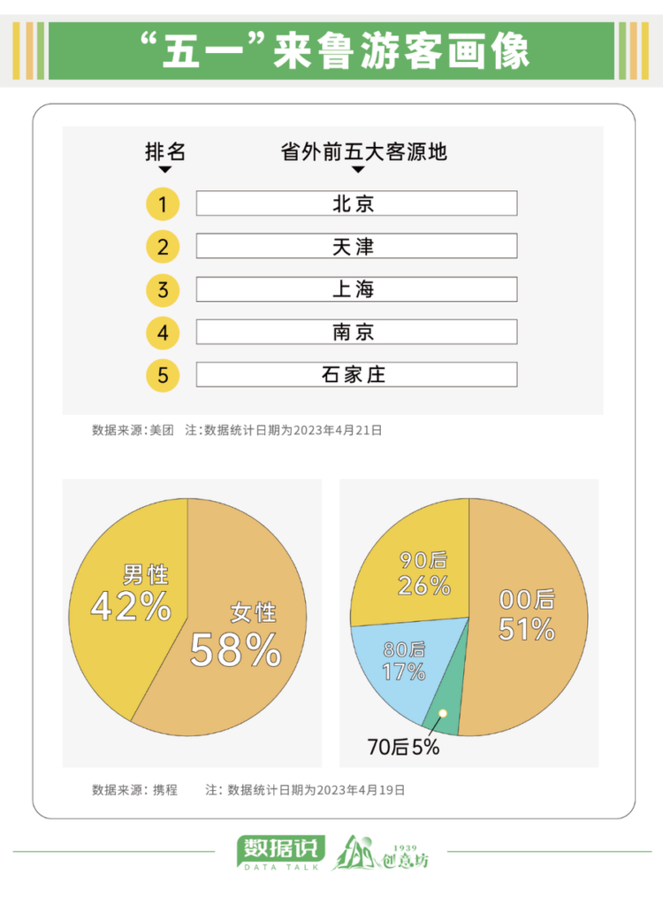 五一人均消费远低于4年前