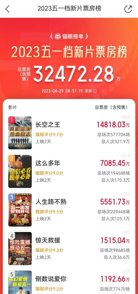 “五一档”电影票房破10亿元