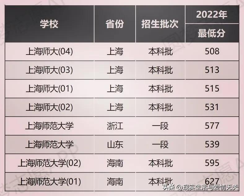 上海师范大学录取分数线是多少_上海师范大学录取分数线