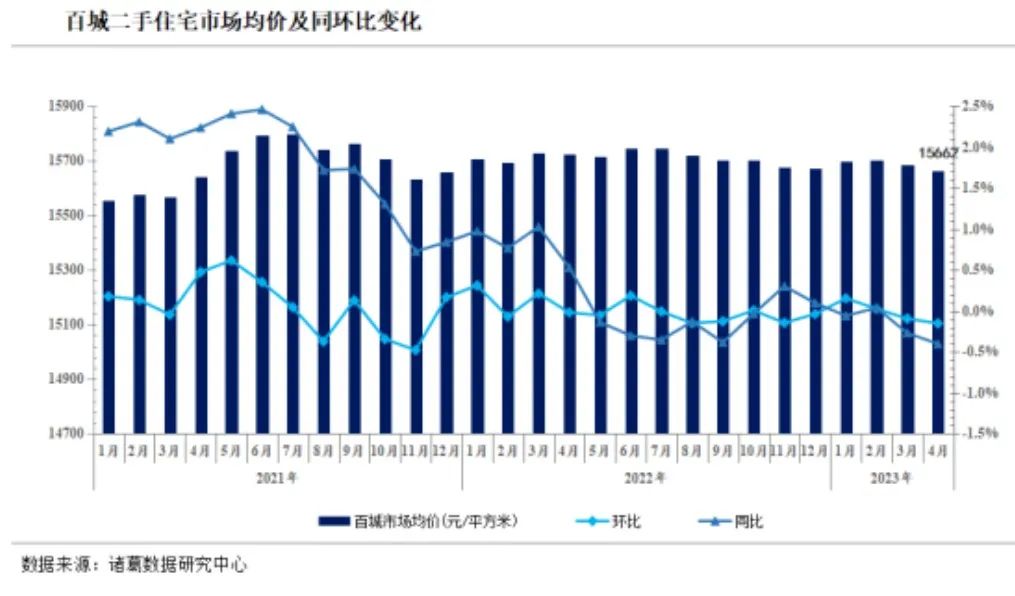 上海北京二手房交易量都大跌