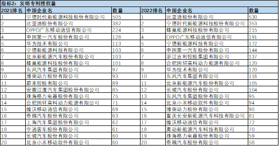 比亚迪：已申请了多项技术专利