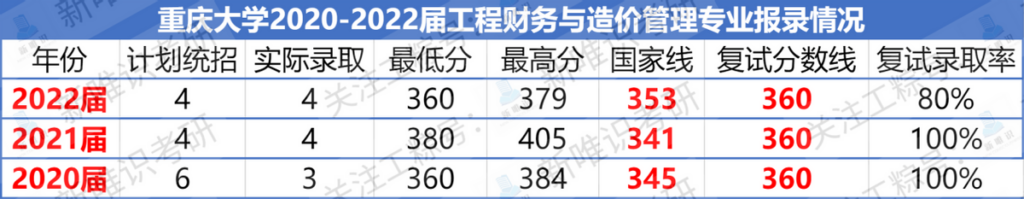 重庆大学的工程造价专业好不_重庆大学的工程造价专业就业好吗