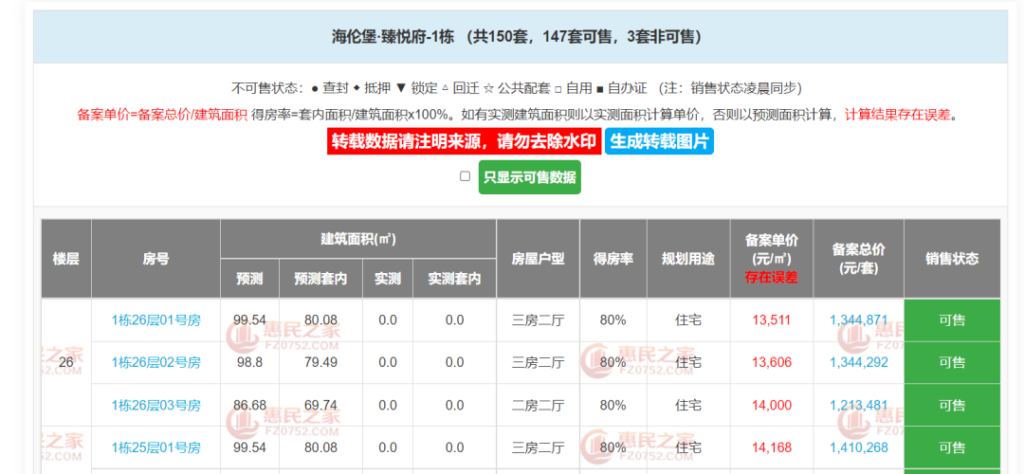 一楼盘备案价1.47万开发商卖7000