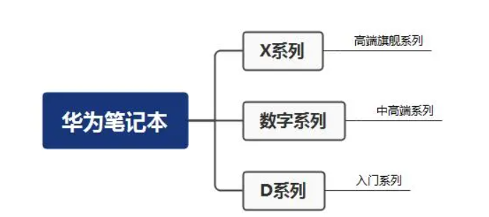 华为笔记本电脑哪个系列最好_华为笔记本哪个系列性价比高