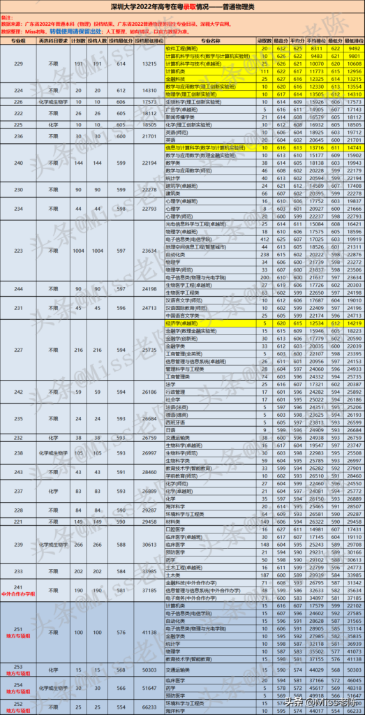 深圳大学录取分数线是多少_深圳大学录取分数线