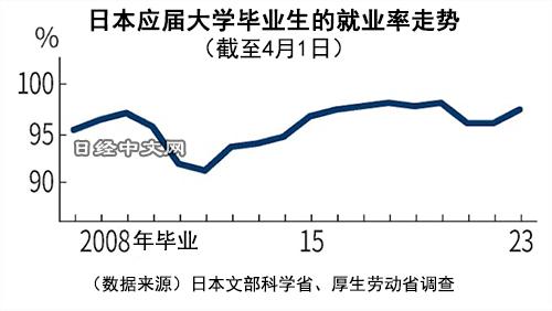 日本应届大学生就业率3年来首升