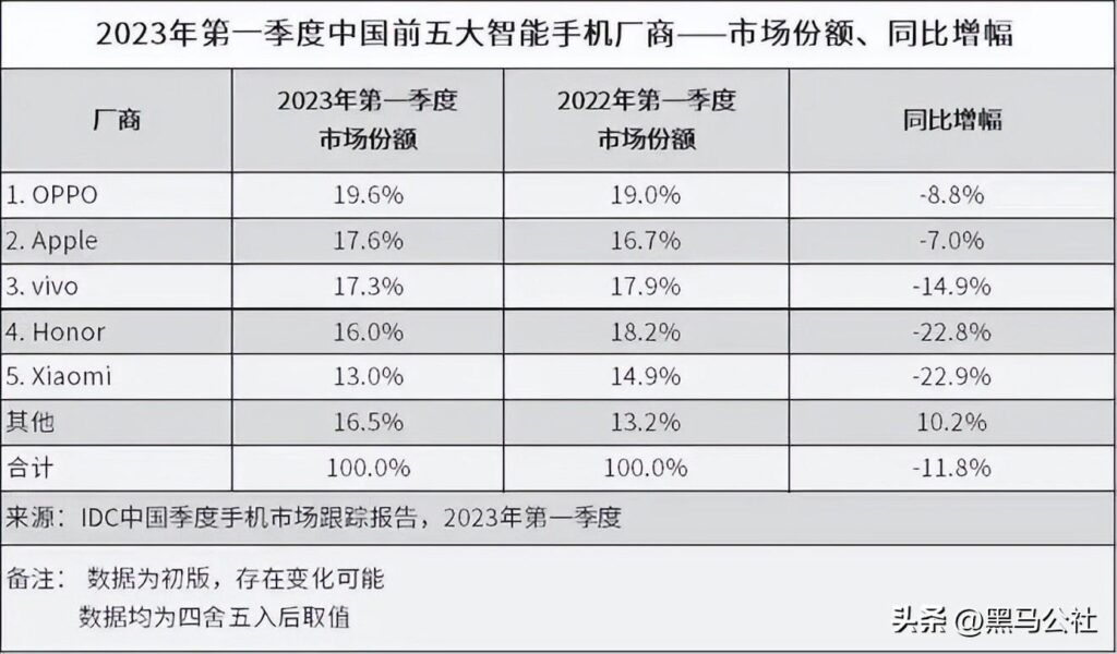 第一季度中国手机市场前五是谁_第一季度中国手机市场前五