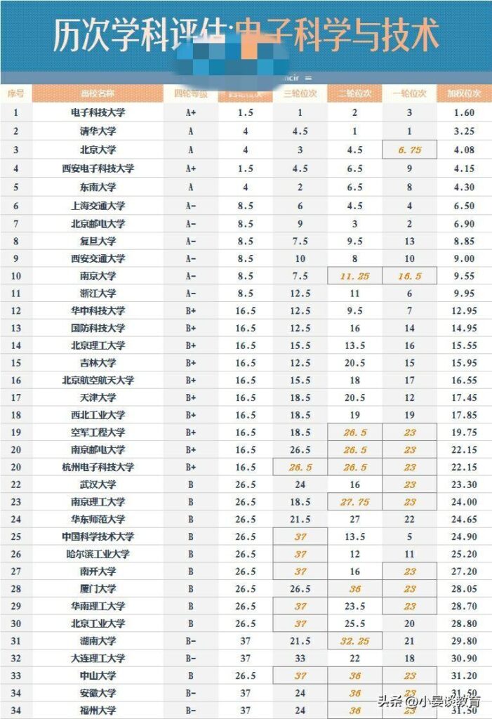 各大专业历次学科评估成绩如何_最新学科评估专业排名