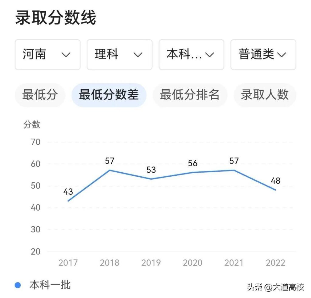 中北大学录取分数线是多少_中北大学录取分数线