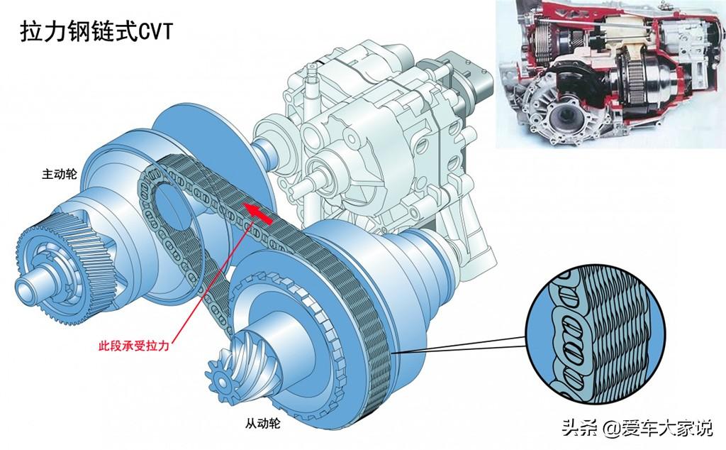 什么是CVT_什么是AMT