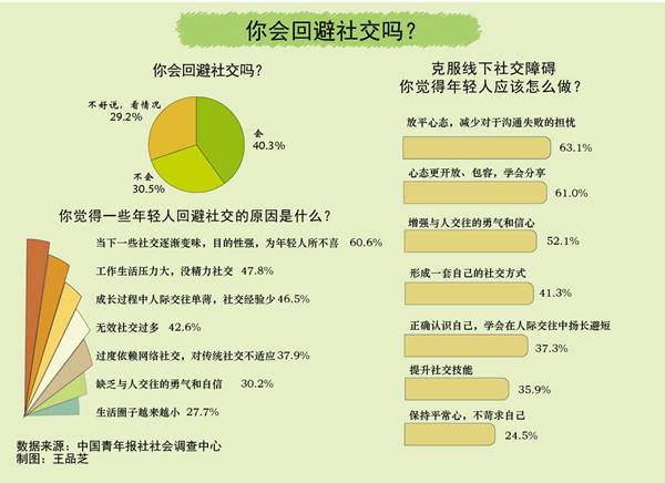 六成受访青年感觉社交卡顿