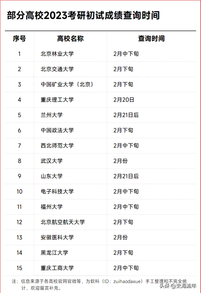 各省市考研初试成绩查询时间