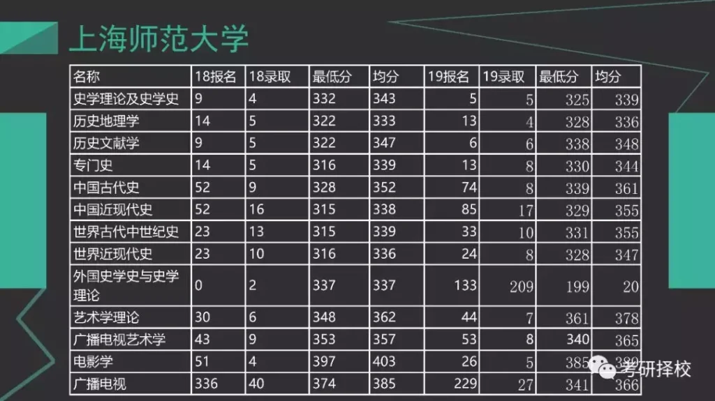 上海师范大学考研怎么样_上海师范大学考研难考吗