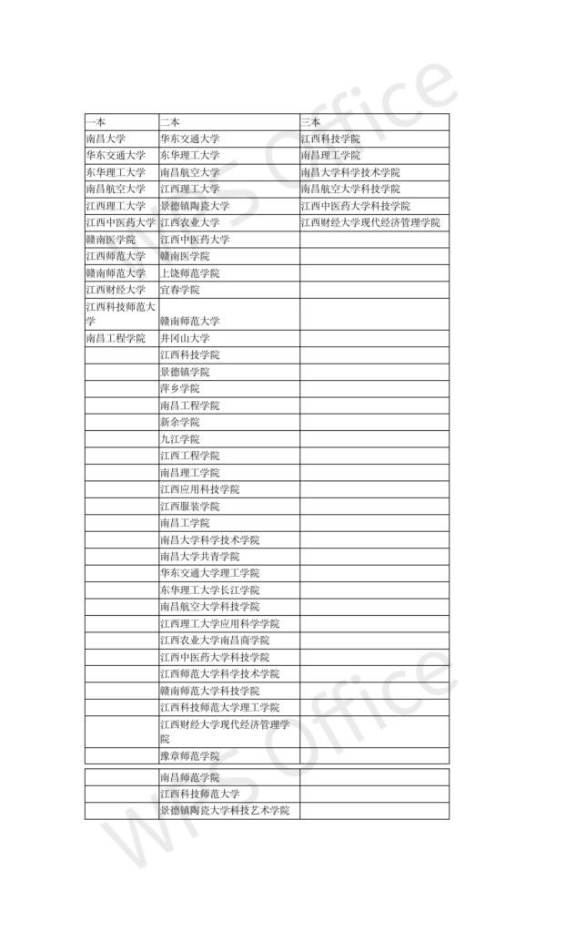 江西省一本高校资源盘点_江西省世界双一流高校资源盘点