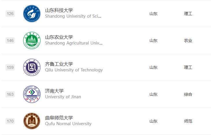 山东省排名靠前的大学_山东省前五的大学排名