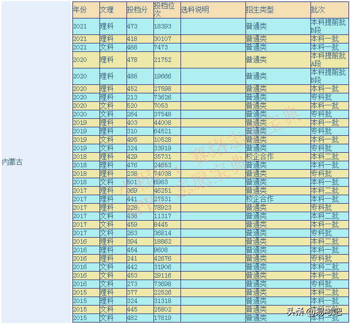 内蒙古工业大学什么专业就业好_内蒙古工业大学分数线