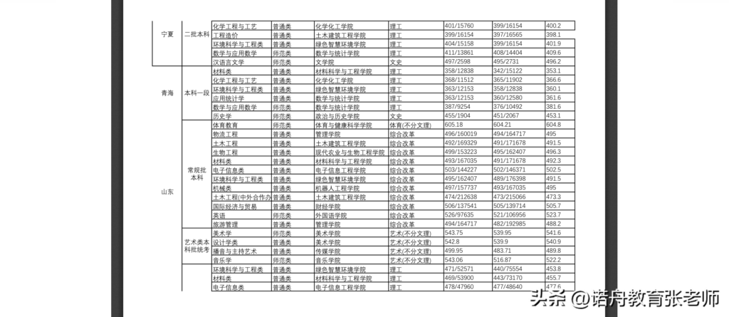 长江师范学院分数线是多少_长江师范学院录取分数线