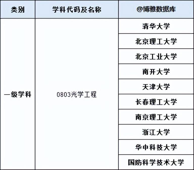 光学工程是指什么_光学工程专业院校排名