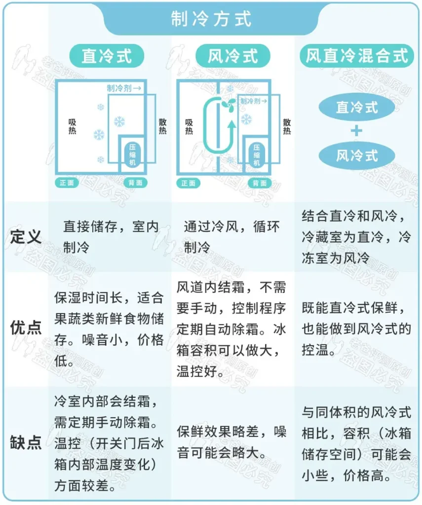 双开门冰箱该怎么选_十字形冰箱该怎么选