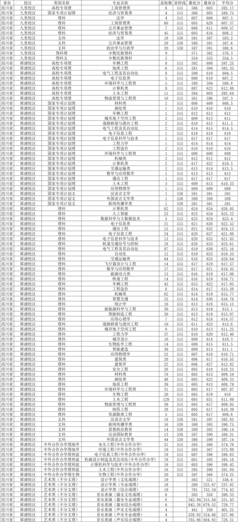 西南交通大学2023年在四川招生计划及专业