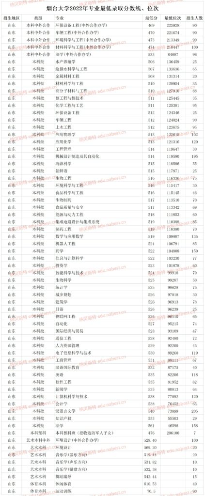 烟台大学二本分数线是多少_烟台大学二本分数线