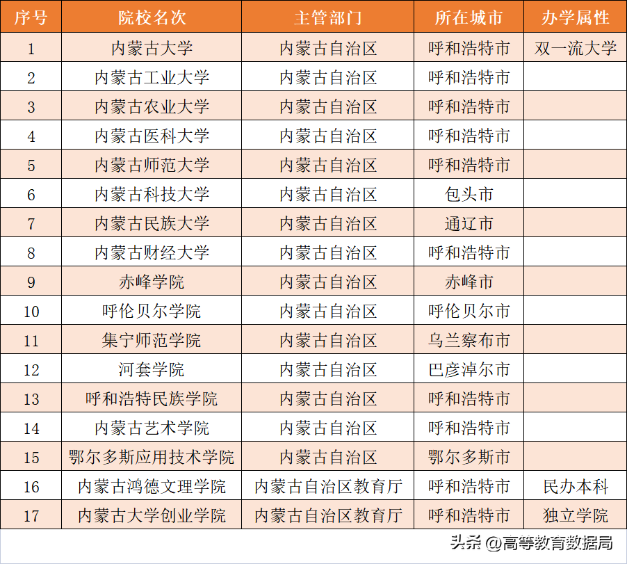 内蒙古有多少所本科高校_内蒙古有哪些本科