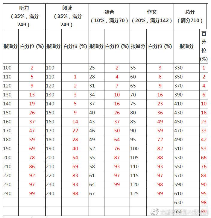六级各类题型分数_六级分数构成情况