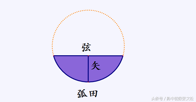 古人怎么求扇形面积_古人计算扇形面积的公式